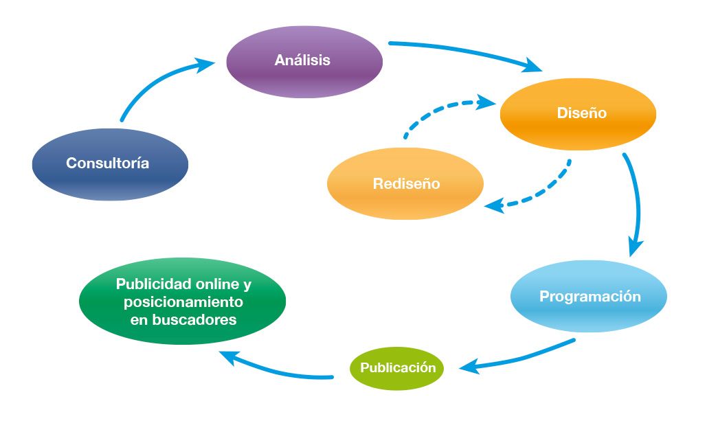 Fases Diseño Web